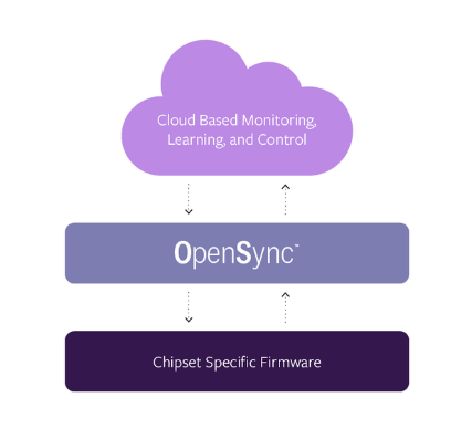 Opensync framework
