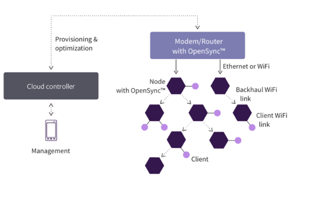 Opensync high-level scheme